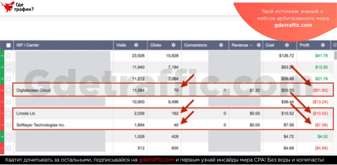 Как получать больше лидов: используем блокировку мусорного трафика