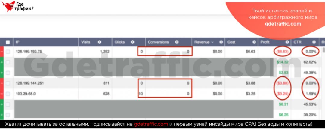 Как получать больше лидов: используем блокировку мусорного трафика