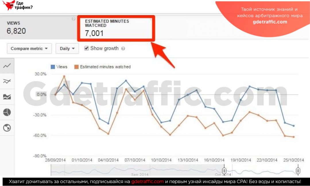 10 бесплатных способов получить больше просмотров на YouTube