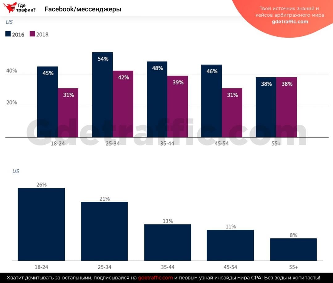 Facebook против мессенджеров