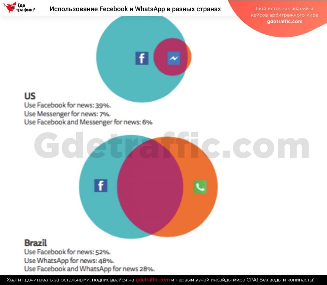 Facebook против мессенджеров