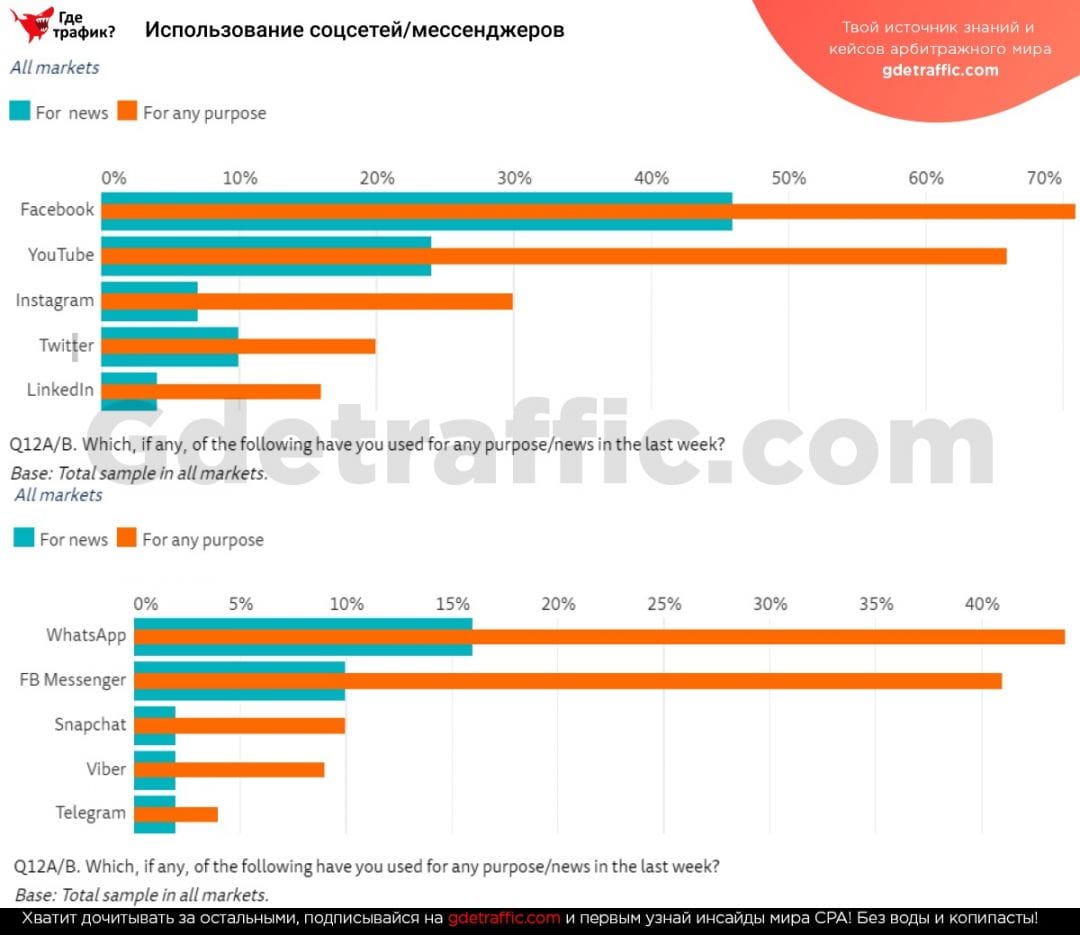 Facebook против мессенджеров