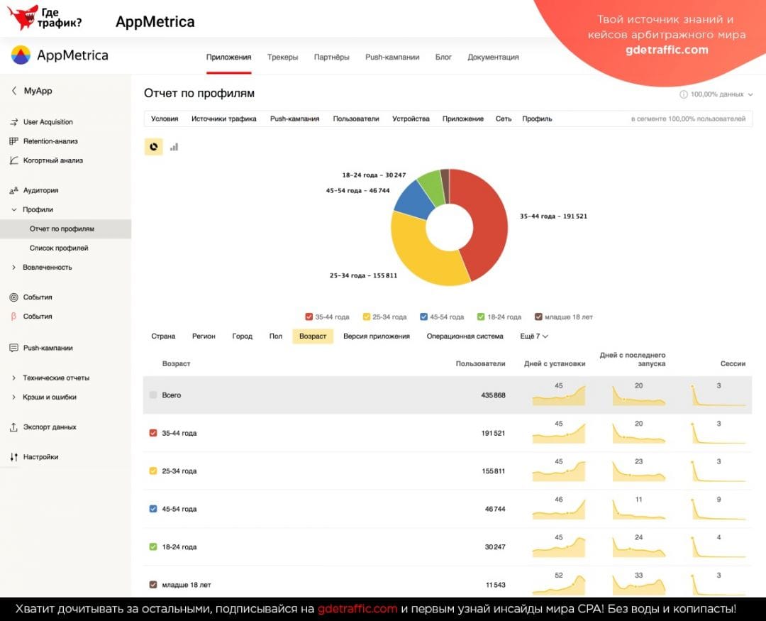 AppMetrica: анализируем поведение пользователей в приложении