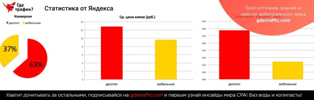 Яндекс: упрощенные условия входа в РСЯ, новая логика показов рекламы в мобильном поиске и видеодополнения