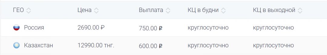 Чудесное воскрешение Twitter: на какие офферы лить?
