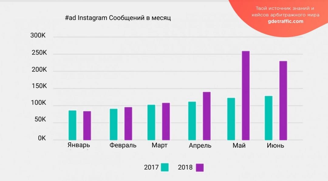 На сколько увеличились рекламные инвестиции в Instagram в 2018 году?