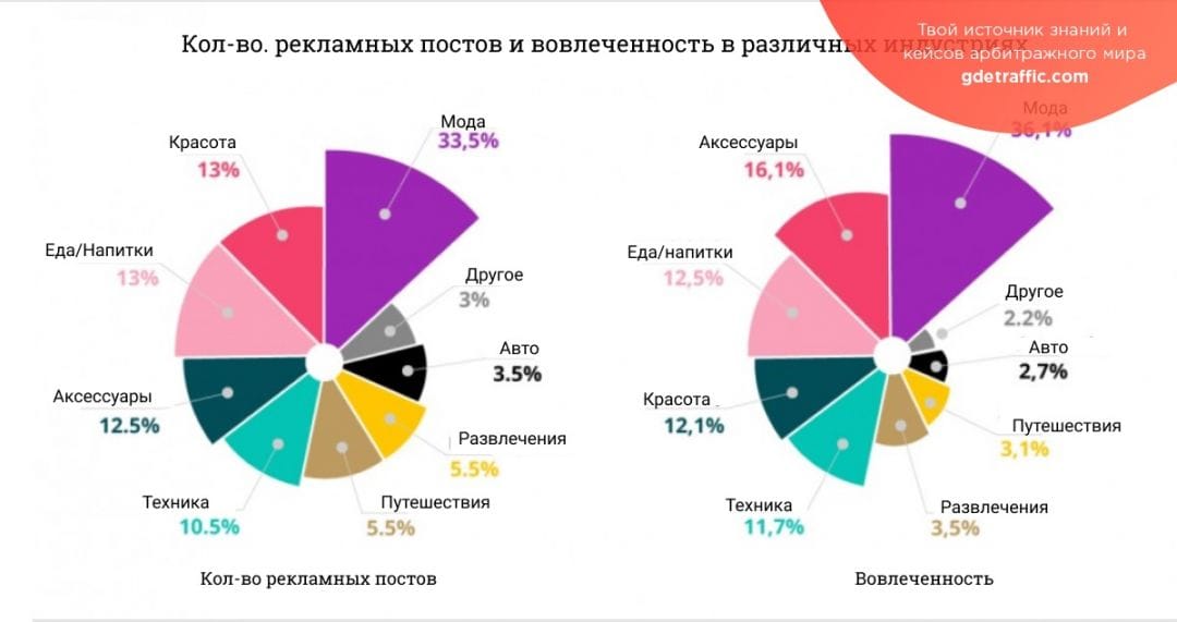 На сколько увеличились рекламные инвестиции в Instagram в 2018 году?
