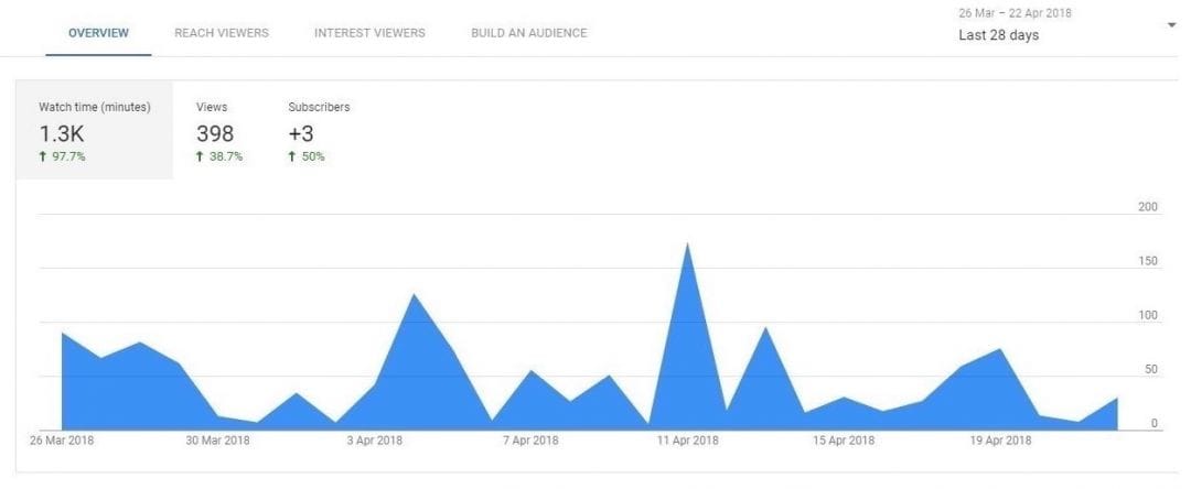 8 мощнейших показателей Ютуб Аналитики