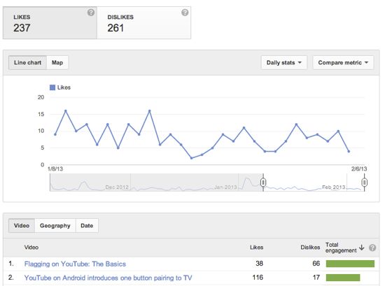 8 мощнейших показателей Ютуб Аналитики