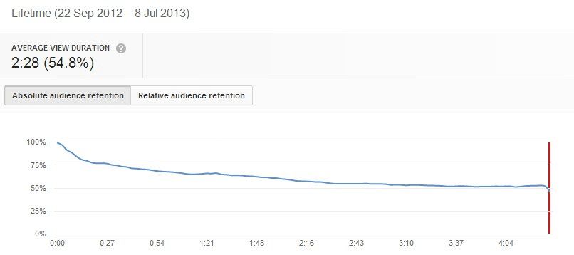 8 мощнейших показателей Ютуб Аналитики