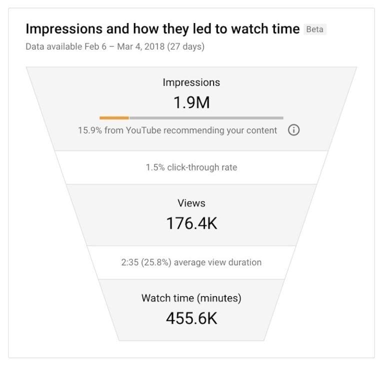 8 мощнейших показателей Ютуб Аналитики