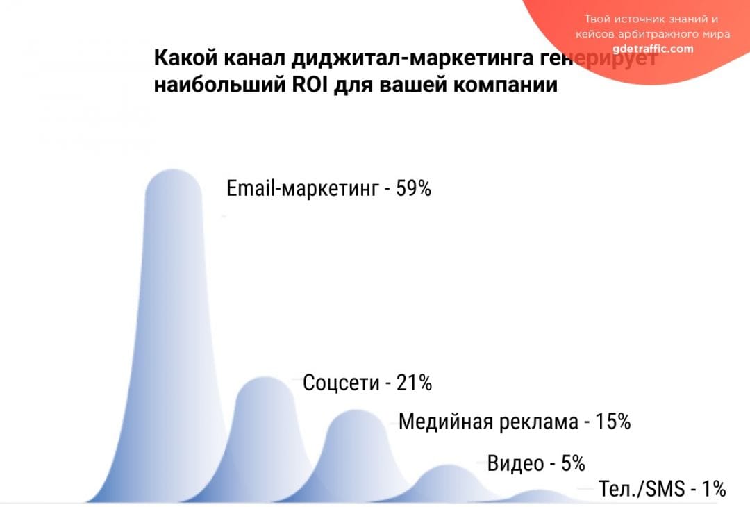 Стоит ли в 2019 году увеличить финансирование email-маркетинга?