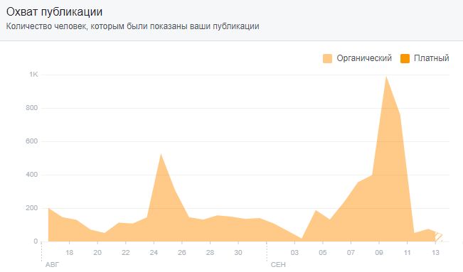 Оцениваем эффективность продвижения в социальных сетях