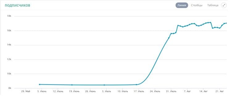 Оцениваем эффективность продвижения в социальных сетях