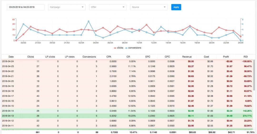 Обзор трекера для арбитражников и интернет маркетологов RedTrack.io
