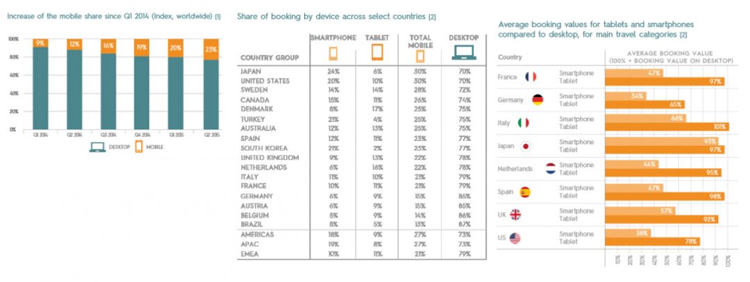 Исследование Criteo: бронька с мобильных устройств  мейнстрим