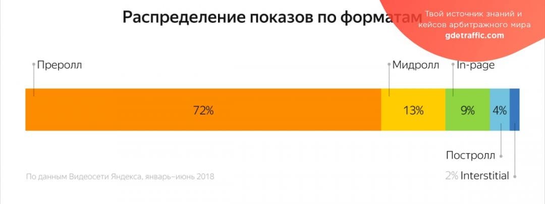 Яндекс представил результаты исследования рекламы в Видеосети