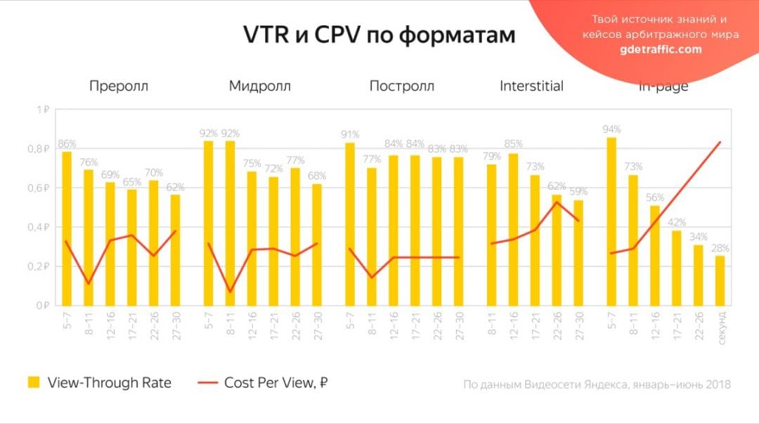 Яндекс представил результаты исследования рекламы в Видеосети