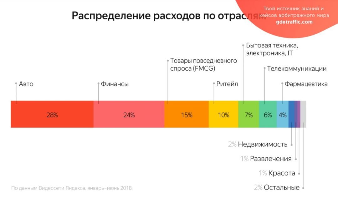 Яндекс представил результаты исследования рекламы в Видеосети