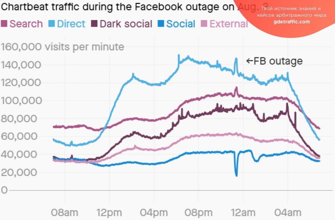 Издатели ждут сбоев в работе FB
