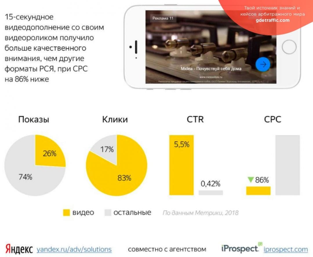 Яндекс.Директ выделил видеообъявления в самостоятельный инструмент