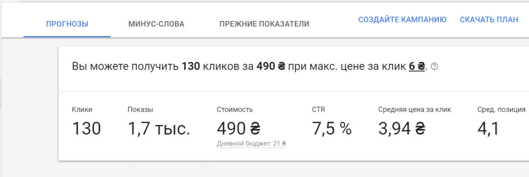 Как сделать прогноз рекламного бюджета в Яндекс Директ и Google Ads?