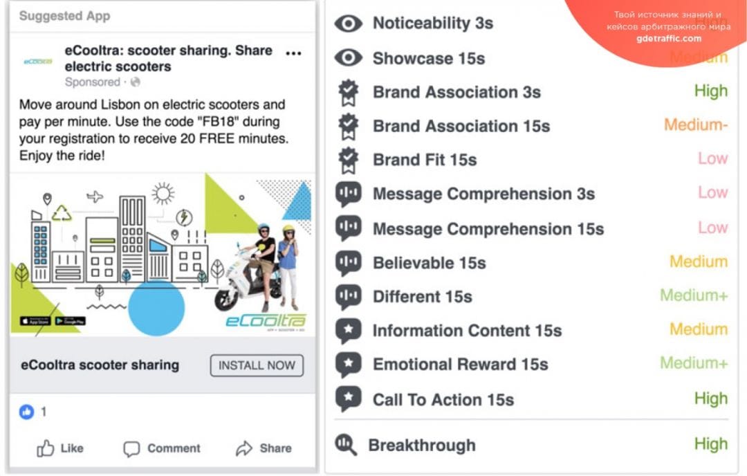 Facebook тестирует инструмент для оценки креативов