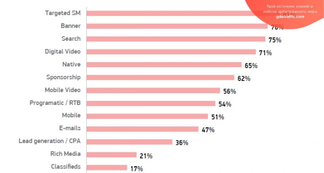 Самые востребованные форматы рекламы в соцсетях