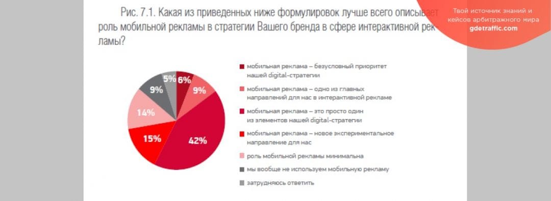 Самые востребованные форматы рекламы в соцсетях