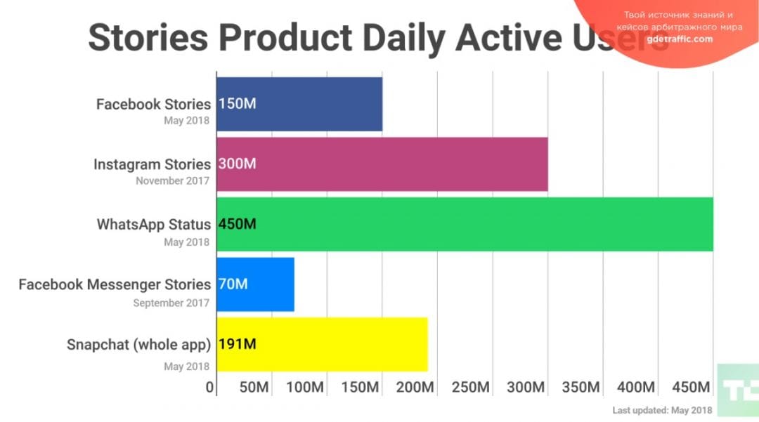 WhatsApp запускает таргетированную рекламу в статусах