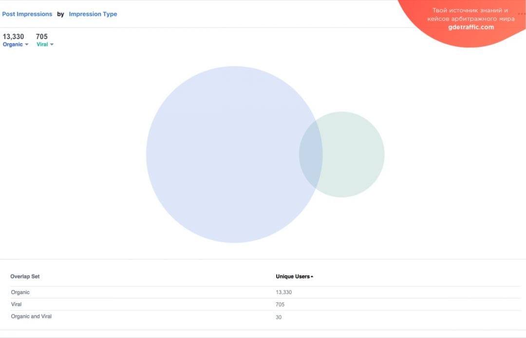 Facebook представил бета-версию расширенной аналитики для страниц