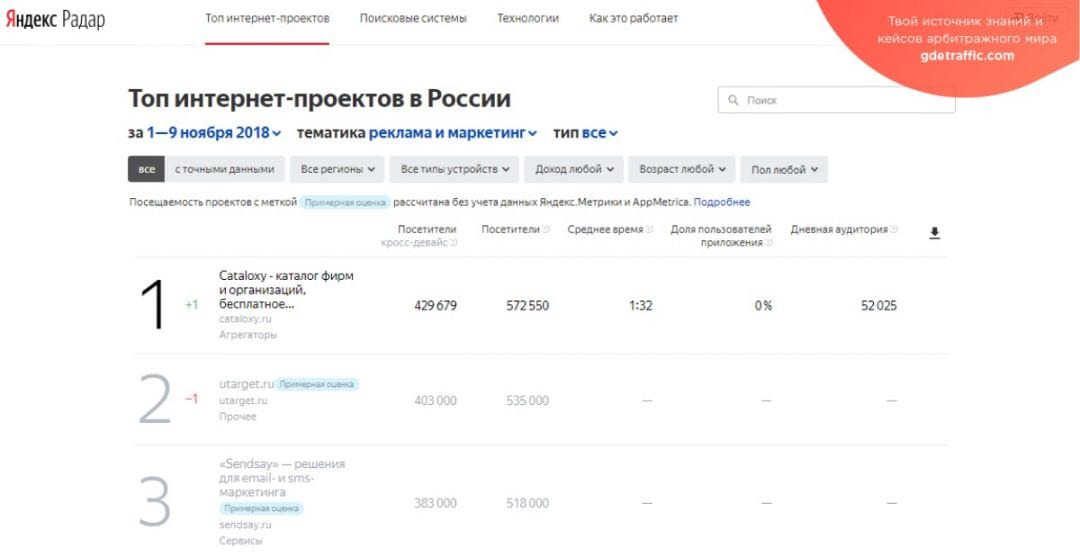 Яндекс.Радар представил список топовых Интернет-проектов