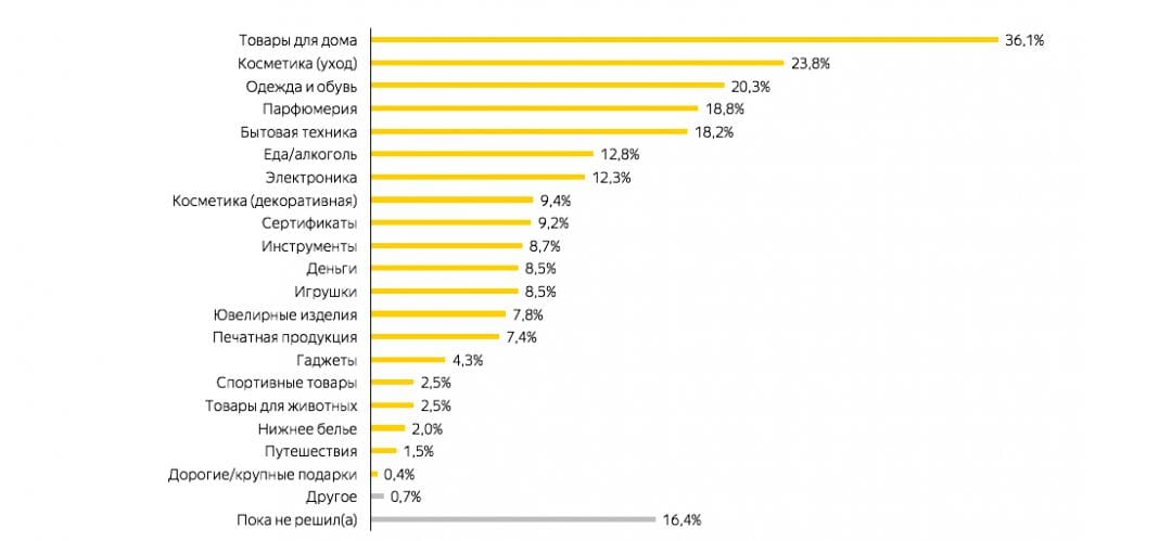 Яндекс разузнал, что и как россияне чаще всего покупают в качестве подарков под елку