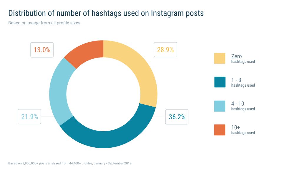 Создаем популярный пост в Instagram