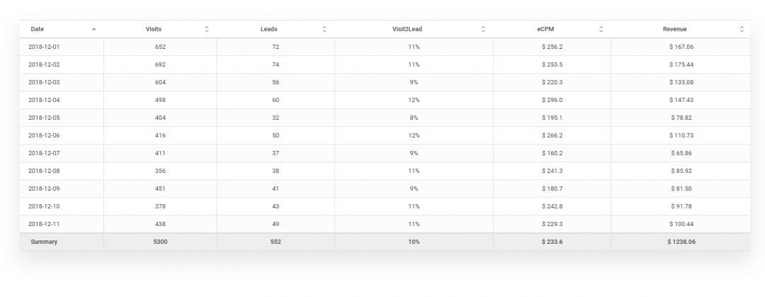 Сливаем на Profit Social с помощью FB и WhatsApp