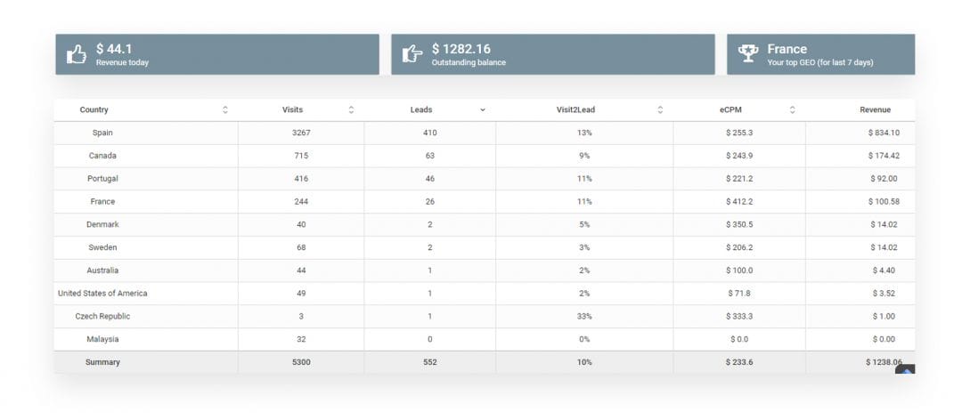 Сливаем на Profit Social с помощью FB и WhatsApp