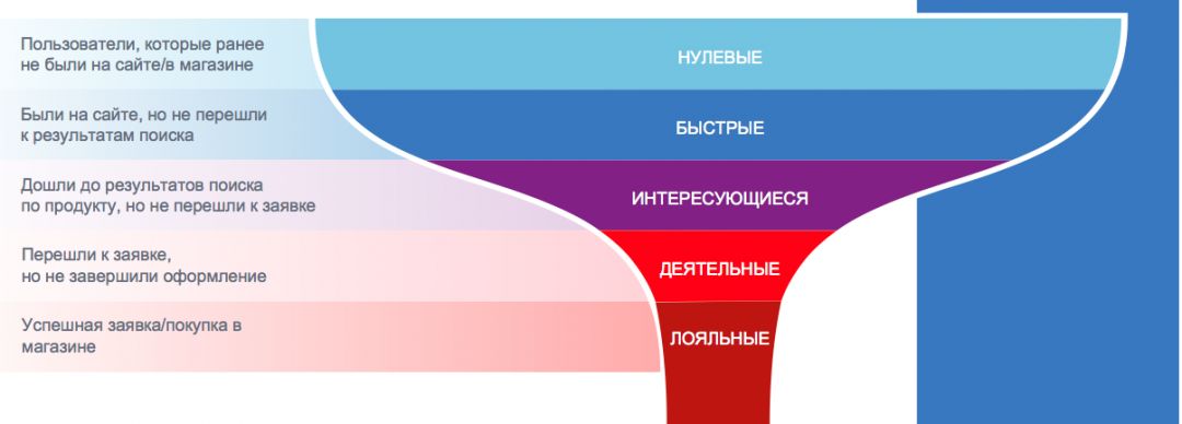 Яндекс рассказал все, что вам нужно знать о ретаргетинге