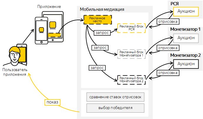 Яндекс выкатил платформу медиации