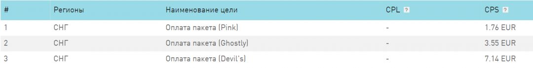 Топ офферов для myTarget
