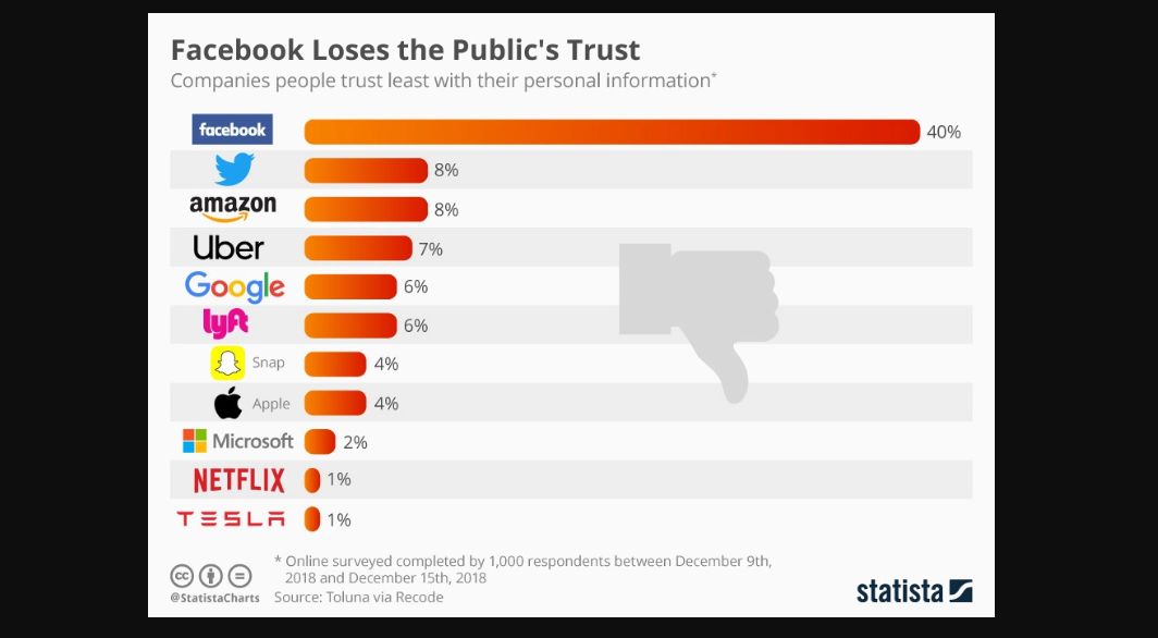 Опрос: каким компаниям юзеры доверяют меньше всего