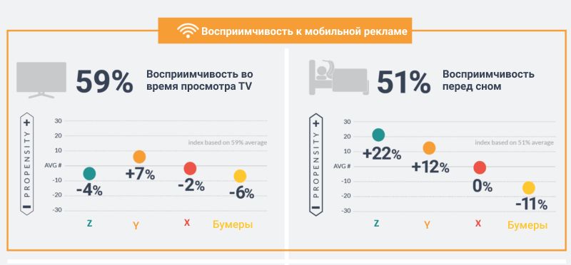 Исследование: когда юзеры чаще кликают на мобильную рекламу