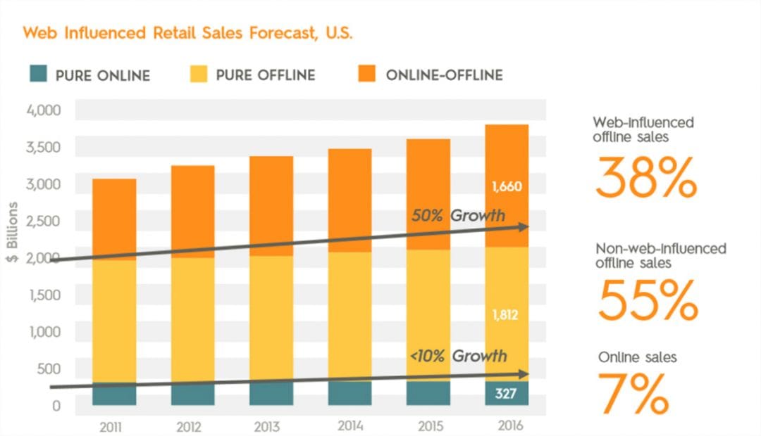 Исследование Criteo: 7 предсказаний по бурж e-commerce на 2016 год