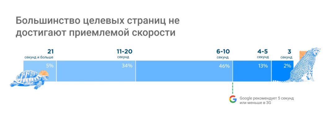 Исследование: насколько важна скорость загрузки веб-сайта