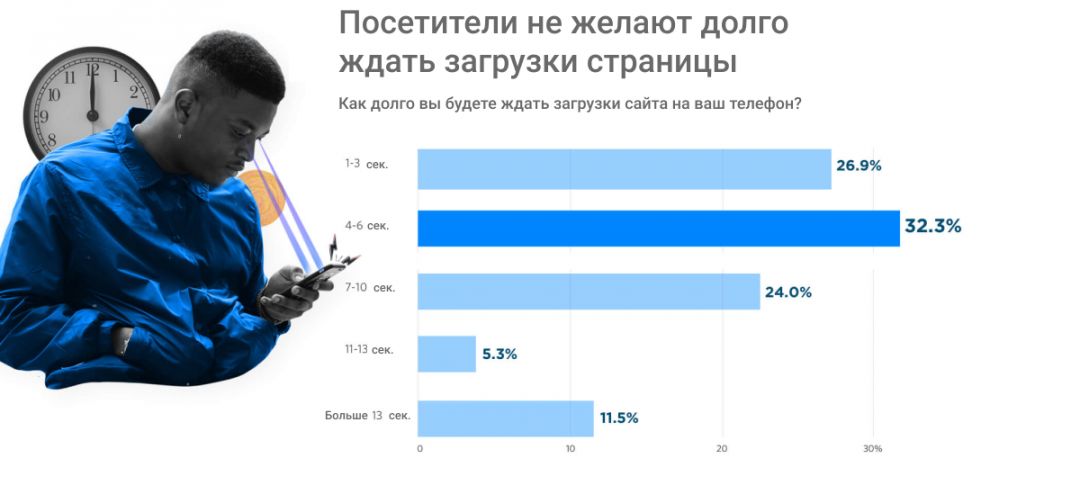 Исследование: насколько важна скорость загрузки веб-сайта