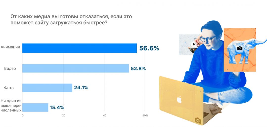 Исследование: насколько важна скорость загрузки веб-сайта