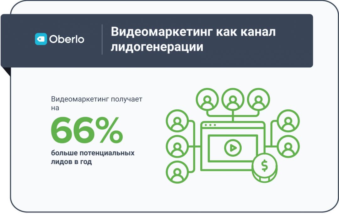 Инфографика: ключевые статистические данные по видеомаркетингу