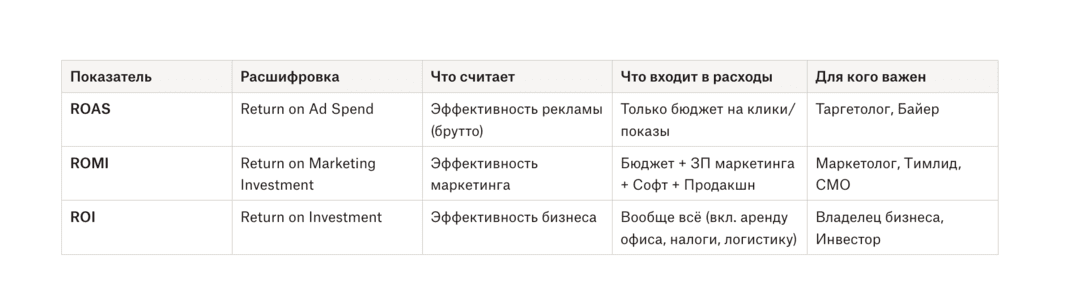 ROMI для маркетолога: формула, расчет и отличие от ROI