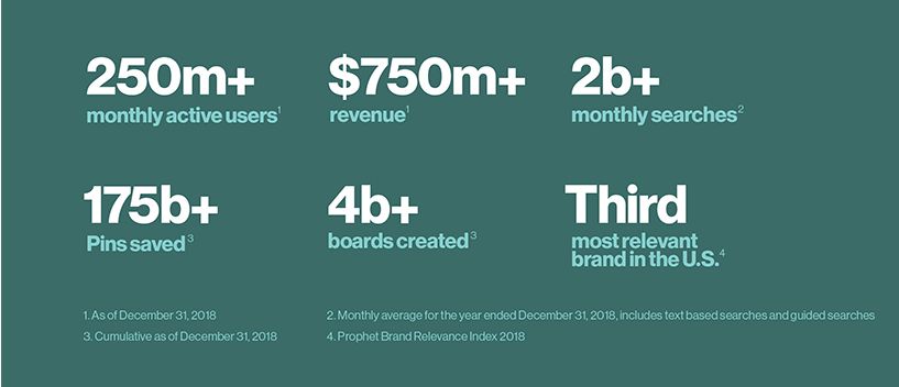 Pinterest подал заявку на IPO и поделился статистикой