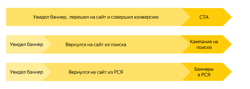 Совершенная сайт. Медийная кампания на главной. Этапы создания баннерной рекламы. Баннер с преимуществами. Баннеры РСЯ.