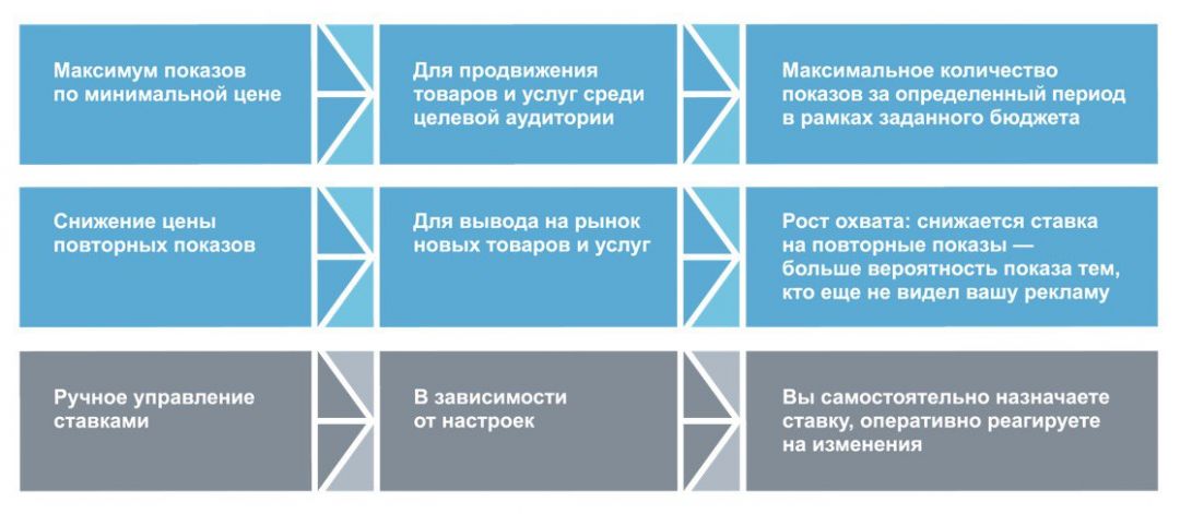 В Директе появился новый тип кампаний «Медийная кампания на Главной»